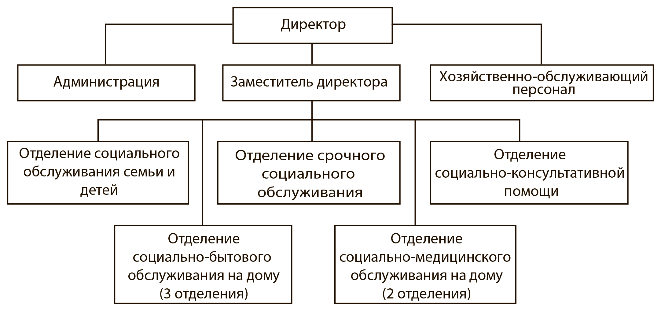 Структура ГБУ «Комплексный центр социального обслуживания населения Тоншаевского района»